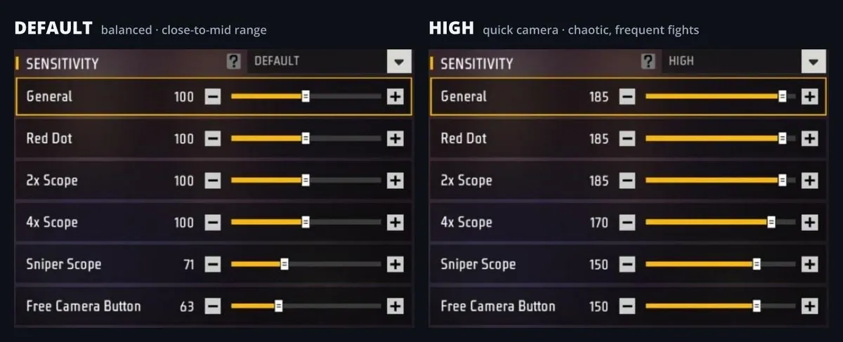 Free Fire MAX sensitivity presets side by side: DEFAULT at 100, 100, 100, 100, 71, 63 and HIGH at 185, 185, 185, 170, 150, 150
